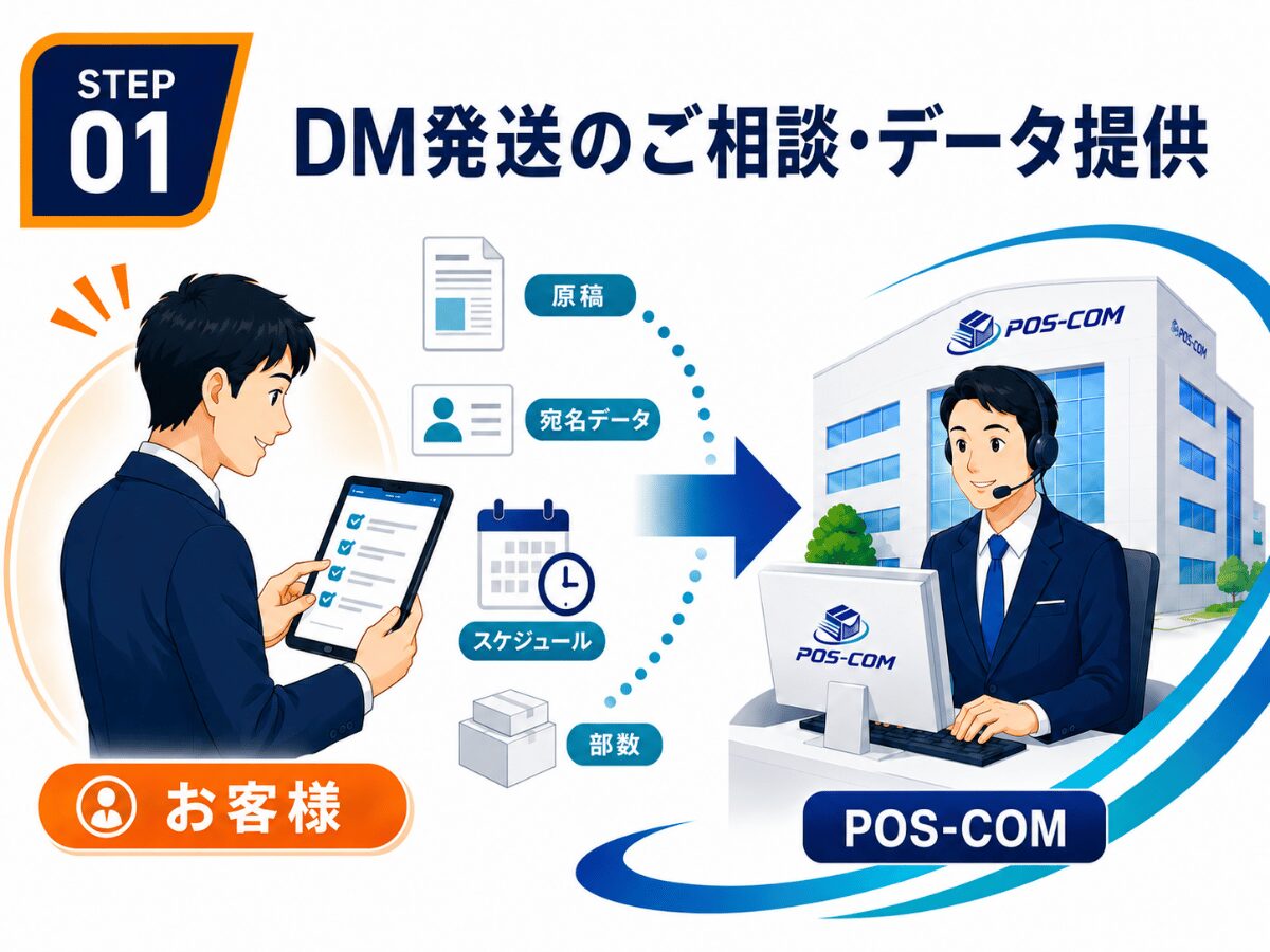 STEP 01：お客様がDM発送の指示と資材を提供し、POS-COMへ依頼する流れ