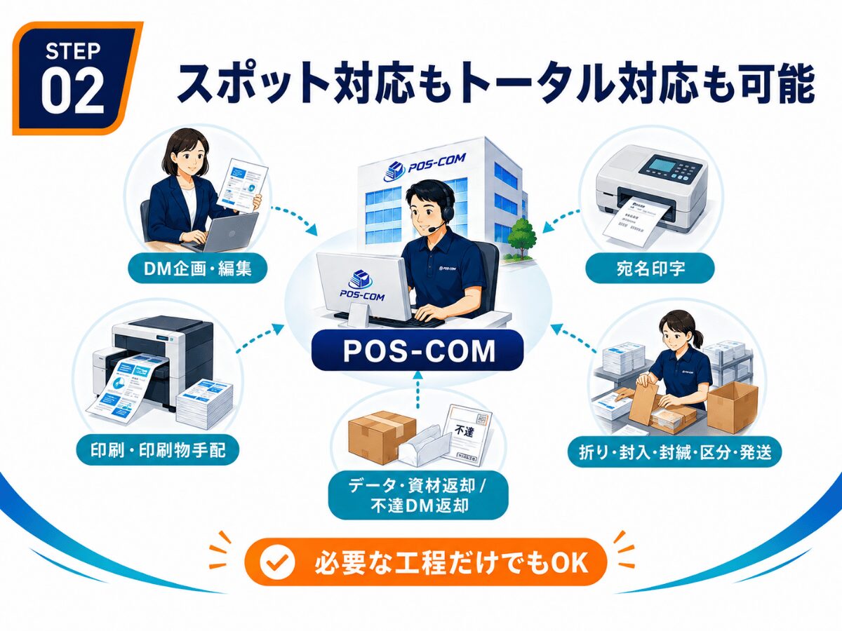STEP 02：POS-COMがDM発送に必要な封入・宛名・仕分けなどの実務をまとめて代行する流れ