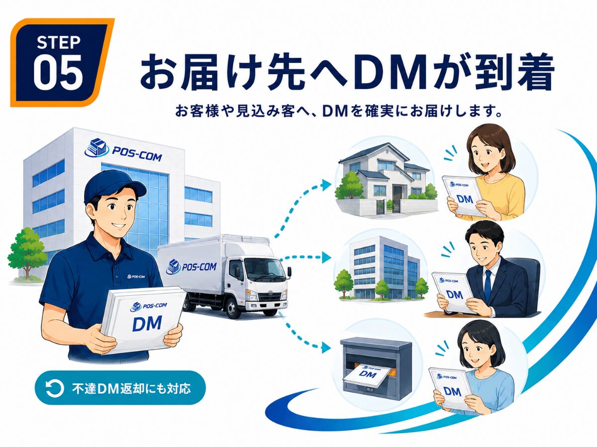 STEP 05：DMがお届け先へ発送される流れ