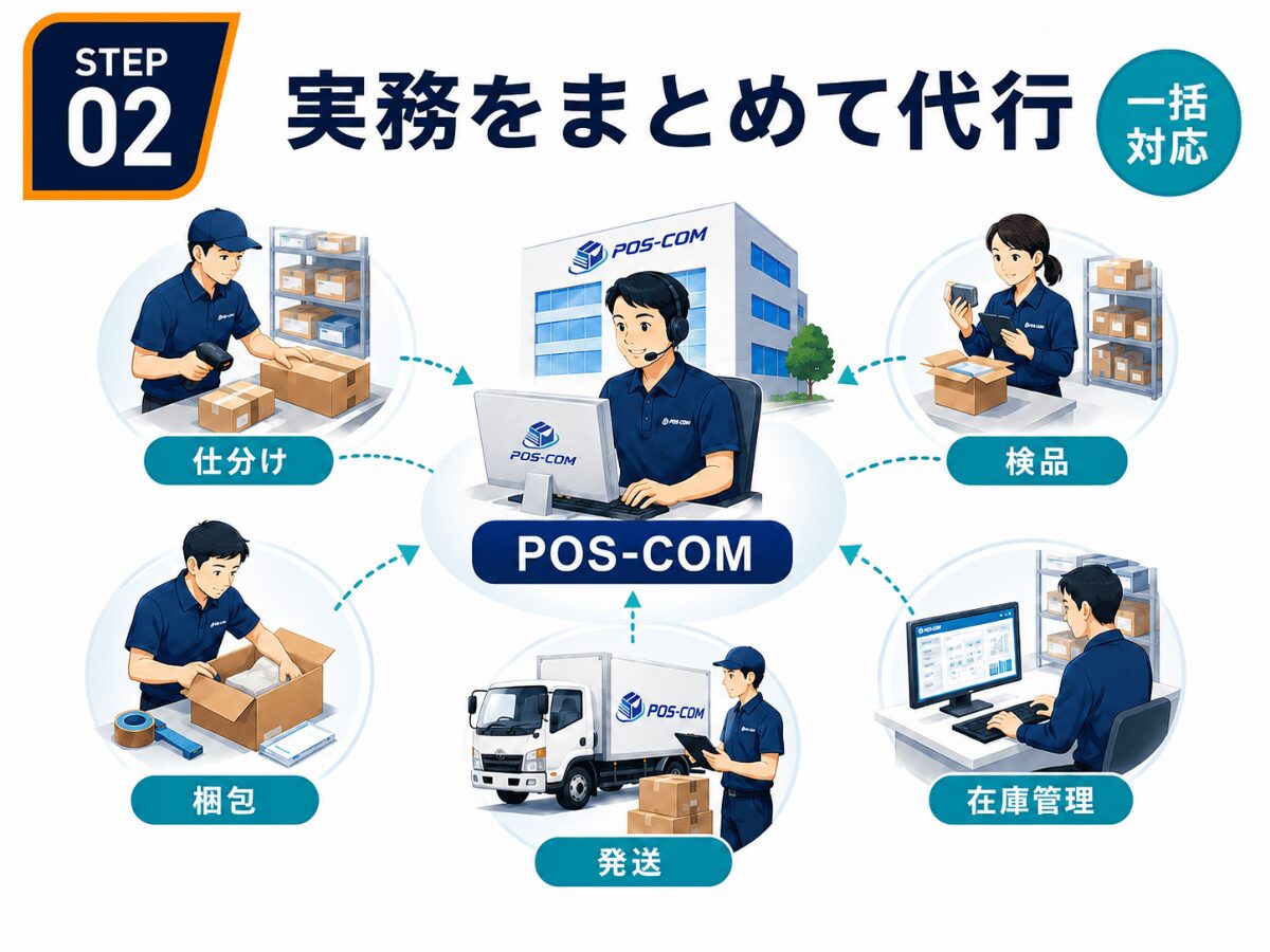 STEP 02：POS-COMが仕分け・検品・梱包・発送・在庫管理をまとめて代行する流れ