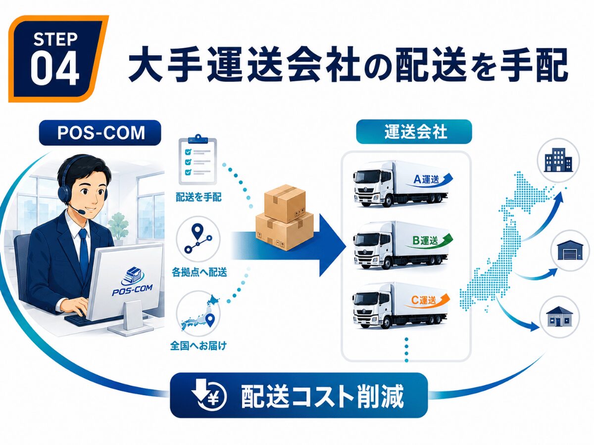 STEP 04：POS-COMが大手運送会社の配送を手配し配送コスト削減につなげる流れ