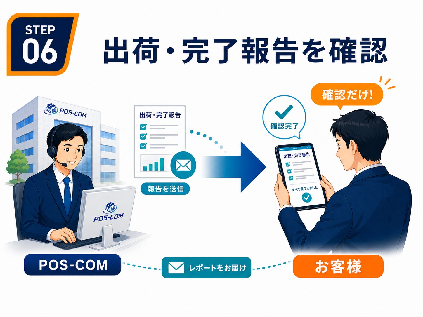 STEP 06：POS-COMからお客様へ出荷報告・完了報告が届き、お客様が確認する流れ