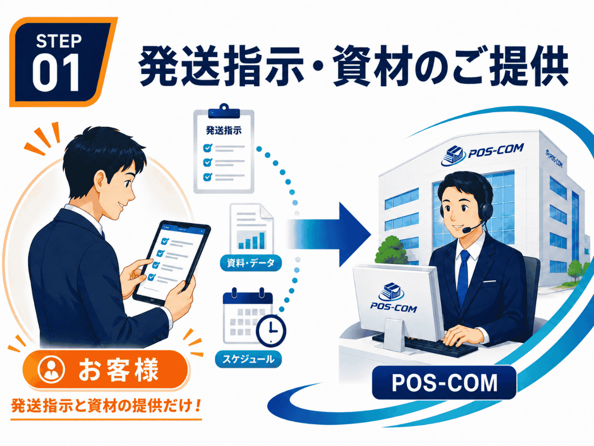 STEP 01：お客様が発送指示と資材の提供を行い、POS-COMへ依頼する流れ